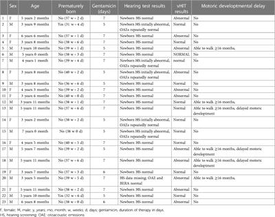 Assessing long-term, vestibulotoxic side effects after gentamicin therapy in neonatal sepsis or infection using video head impulse test